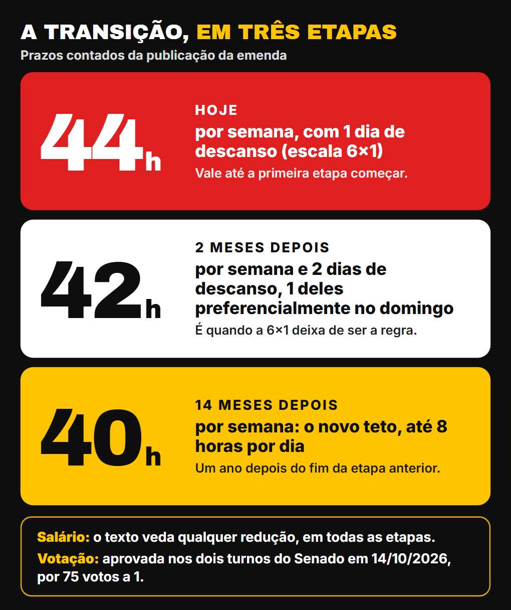 Linha do tempo do fim da escala 6x1: 44 horas hoje, 42 horas e dois dias de descanso após 2 meses, 40 horas após 14 meses.