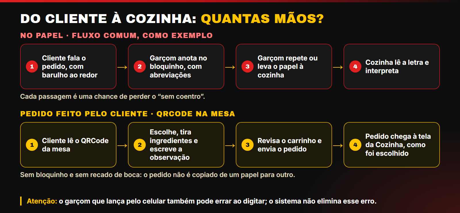 Dois caminhos do pedido: no papel, passa por várias mãos até a cozinha; no QRCode da mesa, vai do cliente à tela da cozinha.