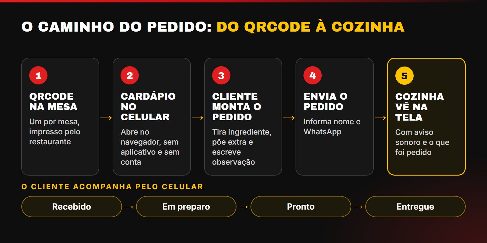 Cinco passos do pedido: QRCode na mesa, cardápio no celular, cliente monta o pedido, envia e a cozinha vê na tela.