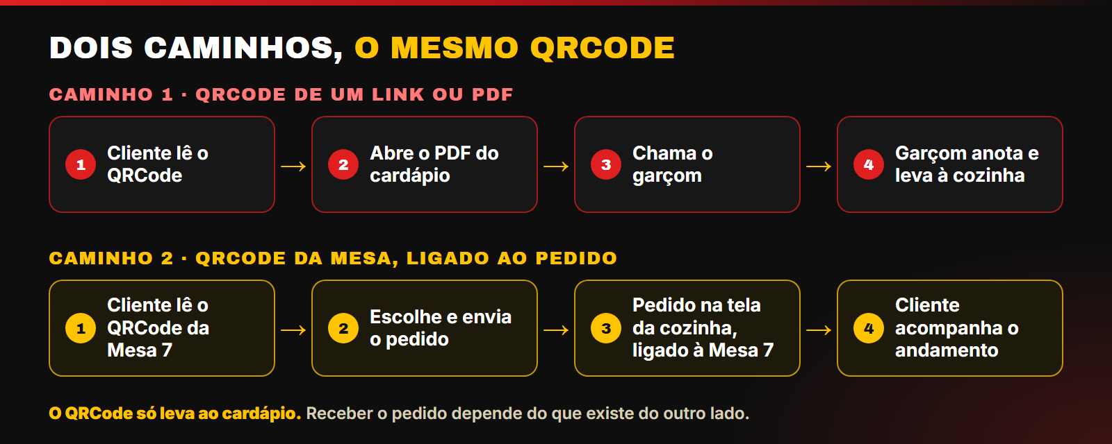 Dois caminhos: o QRCode que abre um PDF, com o garçom anotando, e o QRCode da mesa, com o pedido indo para a cozinha.