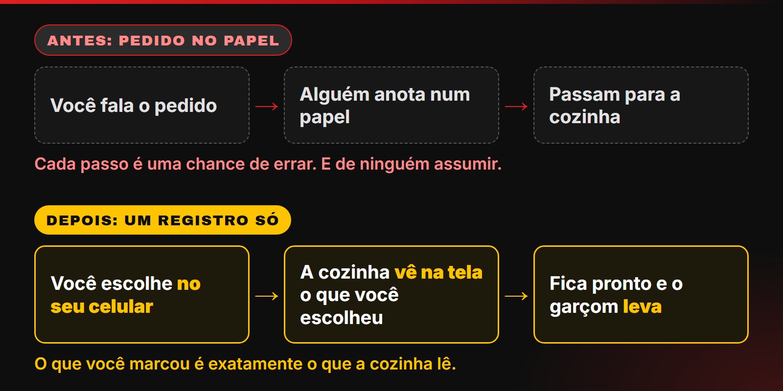 Antes: o cliente fala o pedido, alguém anota no papel e passam para a cozinha. Depois: o cliente escolhe no celular, a cozinha vê na tela o que foi escolhido e o garçom leva o prato pronto.