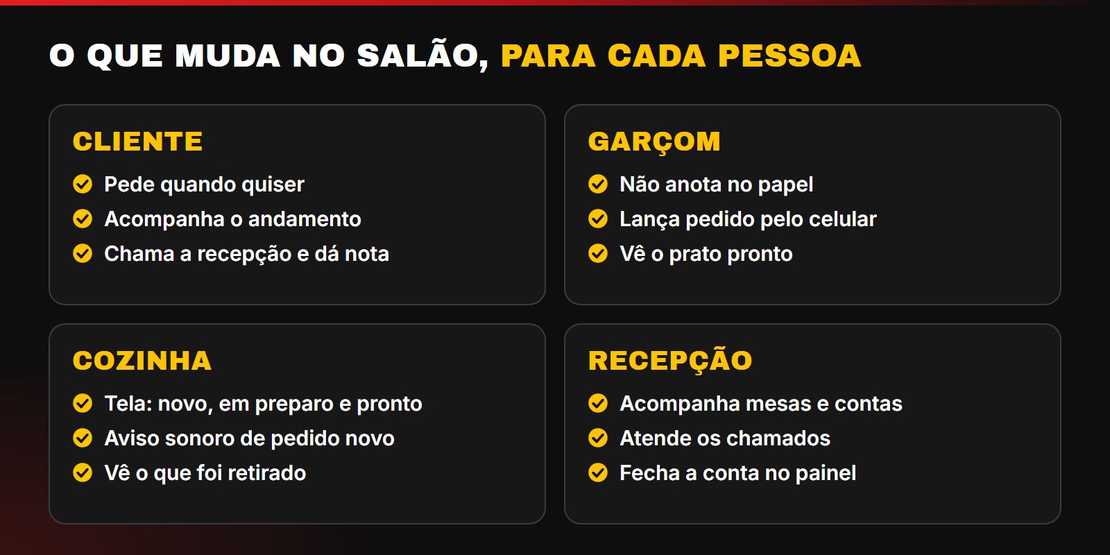 O que muda no salão com o cardápio digital para o cliente, o garçom, a cozinha e a recepção.
