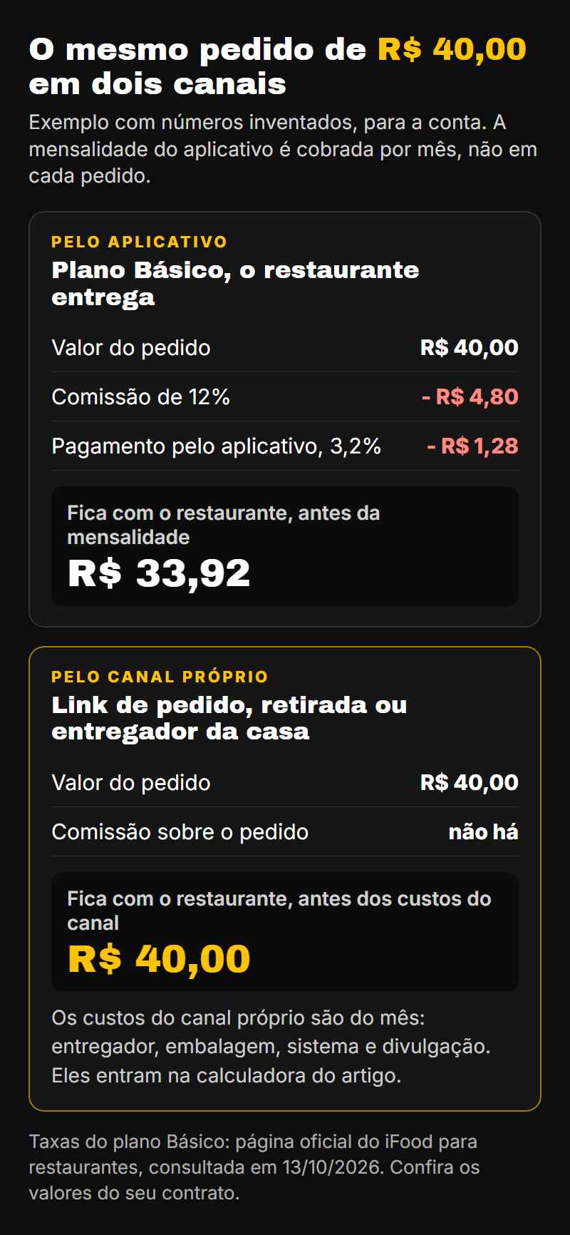Comparação de um pedido de R$ 40,00: pelo aplicativo ficam R$ 33,92 antes da mensalidade; pelo canal próprio, R$ 40,00.