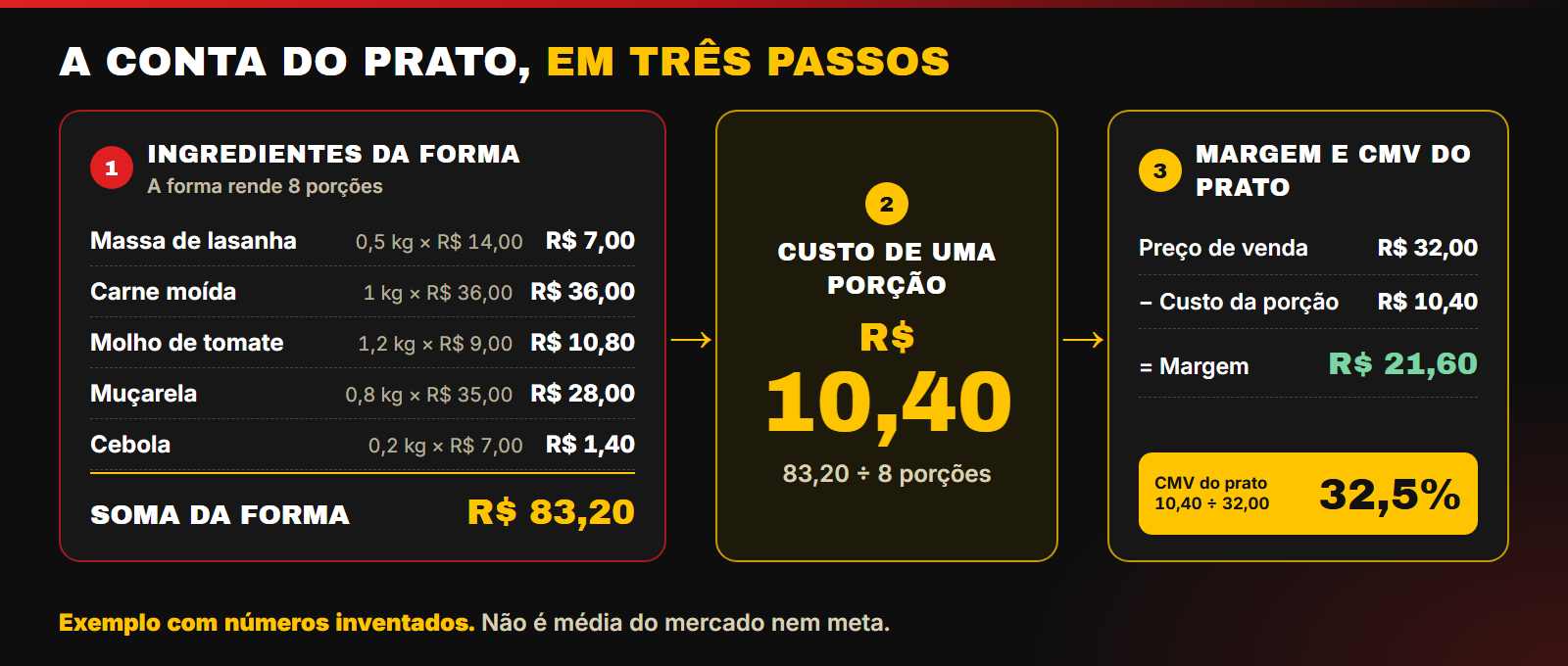 A conta da lasanha do exemplo em três passos: ingredientes somam R$ 83,20, uma porção custa R$ 10,40, margem de R$ 21,60.