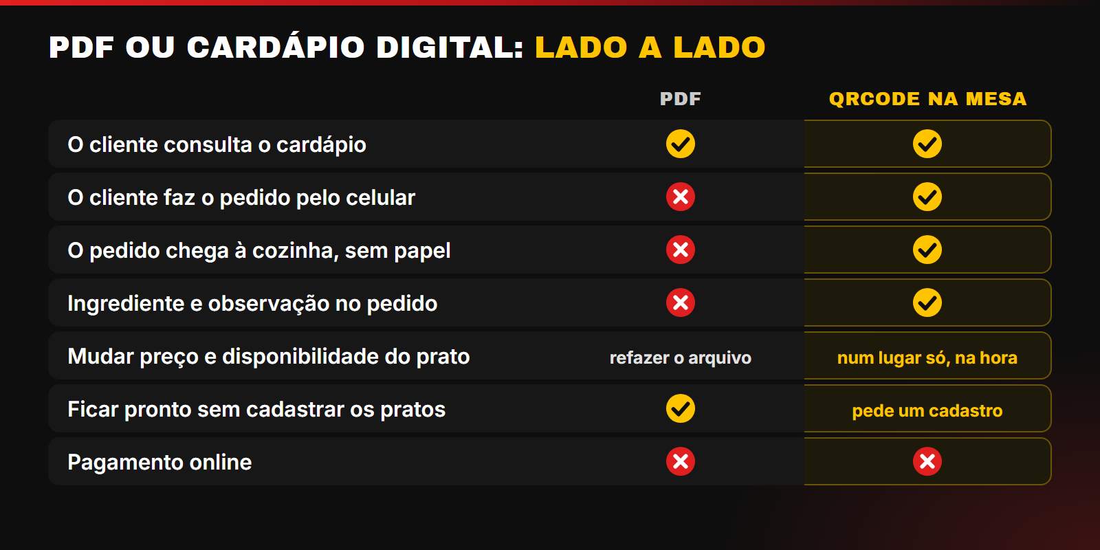 Tabela: só o QRCODE NA MESA recebe pedido e tem observação; o PDF já vem pronto; nenhum dos dois faz pagamento online.