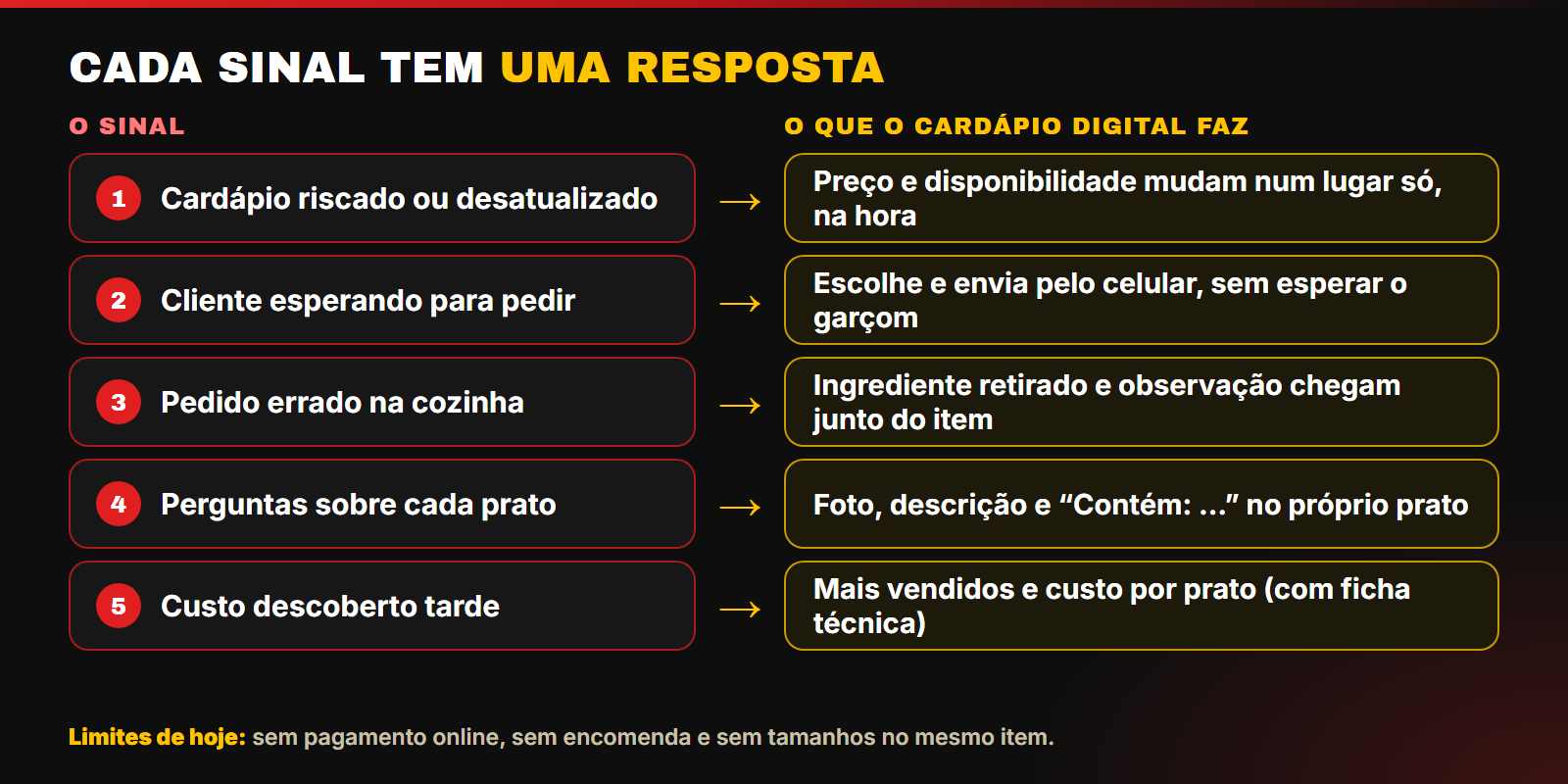 Cada um dos cinco sinais e a resposta do cardápio digital, com os limites: sem pagamento online, encomenda ou tamanhos.